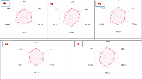 Figure 14. Radar charts for prediction of oral bioavailability profiles of compounds 6a, 6c, 6d, 7g, and 7l represented by red line, and the range of optimal property values are shown in pink.