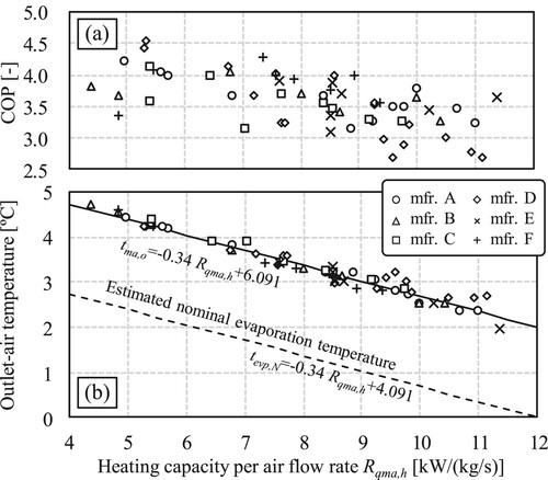 Figure 23 Relationship between Rqma,h, COP, and outlet-air temperature.
