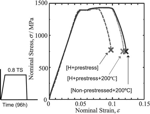 Figure 5. Tensile curves of high-strength steels given sustained loading at 0.8 of the tensile strength for 96 h with hydrogen charging. Tensile tests were conducted after degassing hydrogen at 303 K for 168 h. Tensile curves of specimens annealed at 473 K for 2 h after [H + prestress + 200°C] or without [Non-prestressin + 200°C] prestressing are also shown for comparison [Citation44].