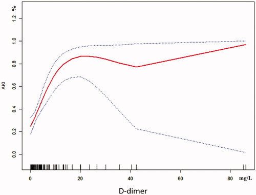 Figure 2. Curve fitting of D-dimer in predicting AKI in EHS.