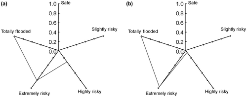 Figure 10. Results of risk assessment for 75-year flood scenario for: (a) lower bounds and (b) upper bounds.