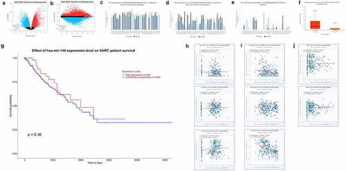 Figure 3. Expression of SOX21-AS1, mTOR and KLF4 in pan cancers and co-expression with hsa-mir-7-5p and hsa-mir-145-5p in sarcomas