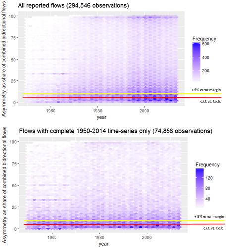 Figure 4. Mirror asymmetries in bilateral merchandise trade statistics. Source: IMF Direction of Trade Statistics Database. Further explanations in text.