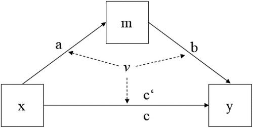 Figure 1. Statistical diagram of a simple mediation model as used in the current study. Variables are indicated in boxes: x is the independent variable, m is the mediator, and y is the dependent variable. Arrows originating from variables indicate hypothesized causal effects. Labels for these effects are regression weights. The variable in the centre represents a control variable