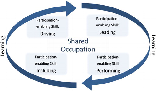 Figure 1. Shared Occupation, Participation-enabling Skills and Learning