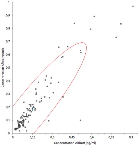 Figure 4. Passing Bablok regression analysis to compare AFIAS Tn-I Plus and Abbott ALINITY High Sensitive Troponin-I on 129 clinical samples with values ranging from 0.010 ng/ml to 0.1 ng/ml.