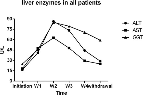 Figure 3. Liver enzymes in all patients: liver enzymes’ variation tendency in all patients. Hepatoprotective agents were used in some patients when liver enzymes were abnormal during ATO treatment process. initiation, the initiation of ATO treatment; W1,one week after ATO treatment; W2, two weeks after ATO treatment; W3, three weeks after ATO treatment; W4, four weeks after ATO treatment; withdrawal, withdrawal of ATO treatment and the last biochemical parameters measurement during the treatment.