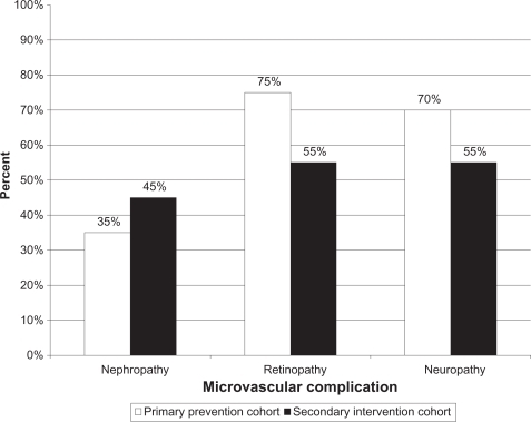 Figure 1 The Diabetes Control and Complications Trial: percent reduction of microvascular complication with intensive therapy. Patients age 13 to 39 with T1DM were divided into two cohorts, primary prevention cohort (no complications), and secondary intervention cohort (mild to moderate retinopathy, urine microalbumin <200 mg/24 h).The patients who underwent intensive therapy with insulin showed significant reduction of microvascular complications in both cohorts.Drawn from data of Skyler JS. Diabetic complications. The importance of glucose control. Endocrinol Metab Clin North Am. 1996;25(2):243–254.Citation19