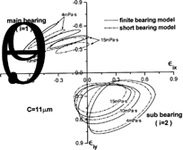 FIG. 11 Comparison of the crankshaft orbits varying in lubricant viscosity of the journal bearings.