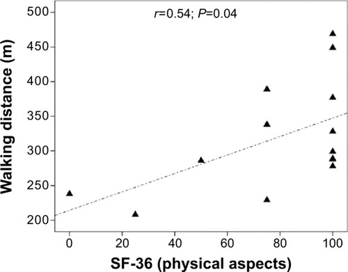 Figure 3 Correlation between WD (m) and SF-36 (physical role).