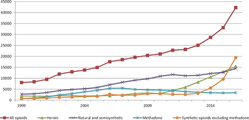 Figure 1. Drug overdose deaths in the United States, 1999–2016, by opioid category. Deaths involving more than one drug may be counted in more than one category. Data taken from the NCHS Data Brief, December 2017 [Citation1].