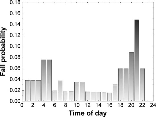 Figure 2 Fall probability of geriatric inpatients who experienced a fall incident during hospitalization in relation to the time of day.