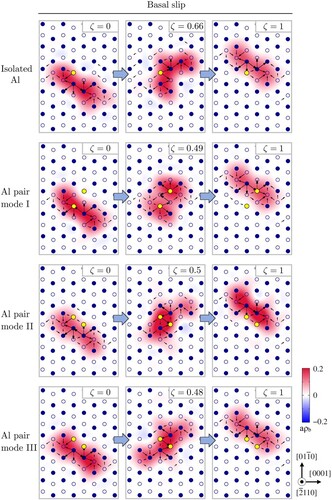 Figure 3. Core structure of the 〈a〉 screw dislocation gliding on basal plane along isolated Al atom or cutting the second NNN Al pairs with I–III cutting modes. Selected states are the initial, maximum energy and final configuration of each glide mode from Figure 3. The arrows between atomic columns are proportional to the differential displacement created by the dislocation in the [2¯110] direction. Displacement smaller than 0.1b is not shown. The contour map shows the dislocation density according to the Nye tensor.