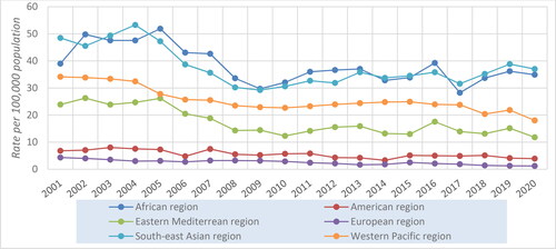 Figure 6. Reported incidence rate of active TB disease in foreign-born individuals by WHO region of birth, CTBRS: 2001-2020.Abbreviations: TB, tuberculosis; WHO, World Health Organisation; CTBRS, Canadian TB Reporting System.