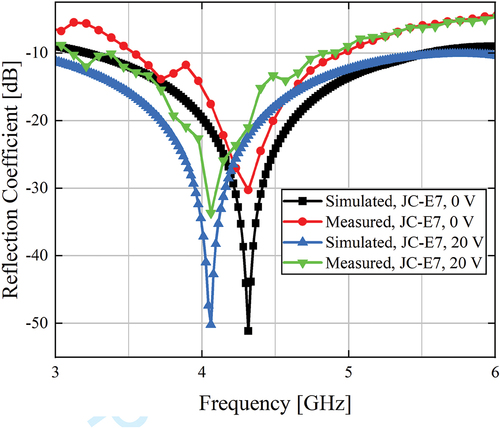 Figure 9. (Colour online) Simulated and measured scattering parameters of the IMSL device (Design 1) with JC-M-LC-E7 being filled in the cavity, under 0 and 20 V (Vpp) bias voltage applied, respectively.