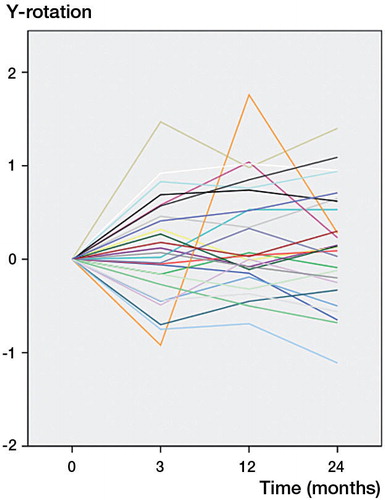 Figure 4. Migration of all individual components around the y-axis, representing stem rotation measured in degrees. Precision error = 0.83°. The same stem that was found to subside more than average in Figure 3 showed an abnormal rotation pattern, but maximum rotation was 1.4°.