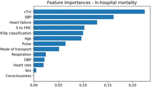 Figure 6 The feature importance scores for predicting the in-hospital mortality provided by the RF.