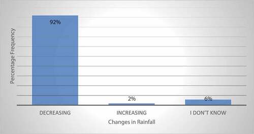 Figure 2. Respondent’s perceptions of changes in rainfall.