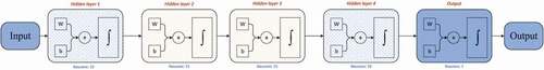 Figure 6. Schematic of the ANN with four hidden layers