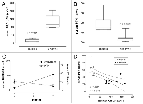 Figure 2. Serum concentrations of 25(OH)D3 and PTH in patients with psoriasis before and after treatment with vitamin D (35,000 IU per day for 6 mo). (A) Box plot showing serum concentrations of 25(OH)D3 before and after treatment. (B) Same for the respective serum PTH concentrations. Significance level (Wilcoxon signed rank test) indicated in (A) and (B). (C) Serum concentrations of 25(OH)D3 and PTH respectively increased and decreased during treatment. (D) Linear regression of serum PTH on serum 25(OH)D3 concentrations is significant (significance level and r2 value are shown; dashed lines represent the 95% CIs for the linear regression line; baseline and 6-mo values are respectively shown as empty and filled circles).