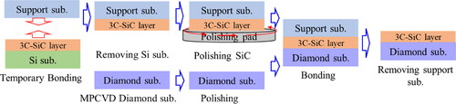 Figure 2. Process for transferring 3 C-SiC layer grown on a Si substrate to a diamond substrate.
