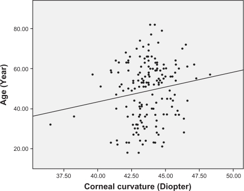 Figure 2 Corneal curvatures became larger with to age (r = 0.221, P < 0.001).