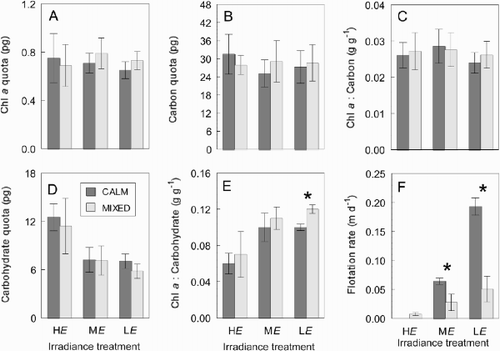 Fig. 6. Physiological measurements of Anabaena circinalis from the microcosm experiment for three irradiance treatments. (A) chlorophyll a quota (n: HE = 12, ME = 6, LE = 9), (B) carbon quota (n: HE = 9, ME = 6, LE = 9) (C) chl a : carbon ratio (n: HE = 9, ME = 6, LE = 9), (D) carbohydrate quota (n: HE = 12, ME = 6, LE = 3), (E) chl a : carbohydrate ratio (n: HE = 12, ME = 6, LE = 3), and (F) flotation rate (n = 3). Individual t-test comparisons of mixing regimes (MIXED and CALM) were performed for each irradiance treatment, and significant differences indicated with an asterisk. Photoperiod and temperature were 16 : 8 h L : D and 20°C, respectively. Error bars are ± 1 S.D.