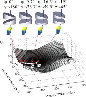 Figure 10 Path of the rotation angles of prisms generated from the potential field. S1 is the initial state. S4 is the final state. The configuration of the mirror and the view angle parameters are also shown (color figure available online).