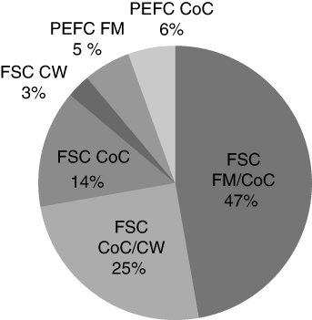 Figure 2. Type of obtained certificates in the interviewed companies.