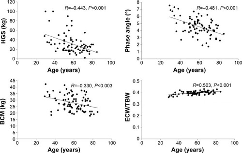 Figure 1 Pearson’s correlation between age and various parameters in all HD patients.