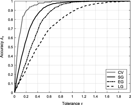 Figure 6. Results of our evaluation from the accuracy perspective.