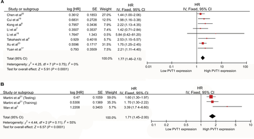 Figure S5 The pooled effect value of PVT1 on (A) DFS and (B) PFS.Abbreviations: DFS, disease-free survival; IV, inverse variance methods; PFS, progression-free survival; SE, standard error.