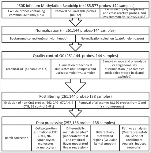 Figure 1. Flowchart of 450K Infinium Methylation BeadChip sample analyses. Note: *Differential methylation was defined as an |Δβ|>0.05 and false discovery rate-FDR<0.05.