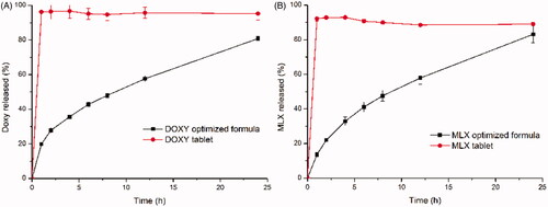 Figure 6. Release profiles of optimized SPTS@hard capsules and commercial tablets: DOXY in water (A) and MLX in pH 7.2 PBS (B) (37 °C, n = 3).