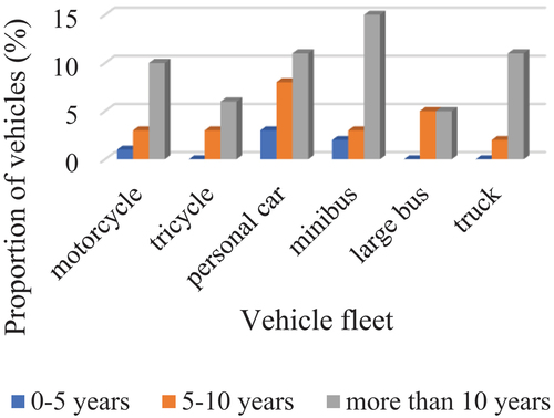Figure 2. Age of the test vehicles.