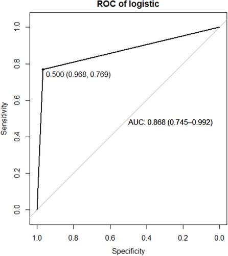 Figure 1 Constructed Logistic regression model was used to predict the test set and construct the ROC chart. It can be seen from the figure that AUC=0.868, 95% CI: 0.745, 0.992, indicating that the prediction effect of the model is excellent.