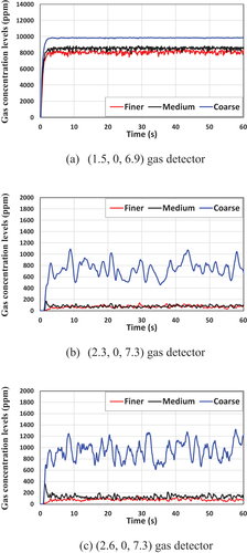 Figure 15. The results of the grid sensitivity study.