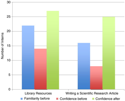 Fig. 1.  Familiarity and confidence levels of interns regarding performing a library search and writing a scientific research article before and after the scientific writing lecture series during the 2014 summer internship course.