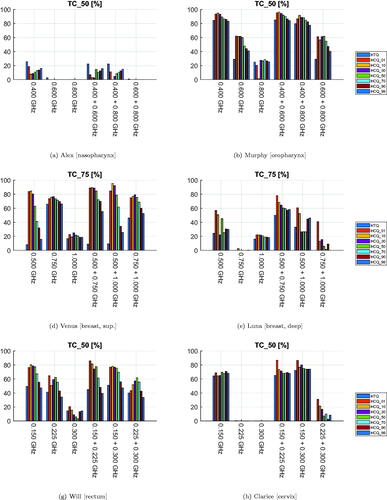 Figure 6. Treatment plan values of target coverage (SAR) for each patient, frequency combination, and optimization cost function. The cost function is color-coded in the legend. (a), (b), (g), and (h) report values of TC50 for the neck and pelvis models. (d) and (e) report values of TC75 for the breast models, as TC50 saturates at 100% for these patients.