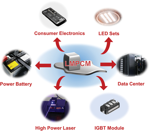 Figure 5. Potential application scenarios of LMPCM in the field of thermal management of electronic equipment.