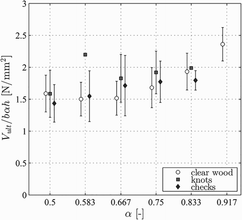 5 Mean values and standard deviations of the average shear stress at failure Vult/(bαh) from end-notched beam tests on solid timber beams reported in Möhler and Mistler (Citation1978)