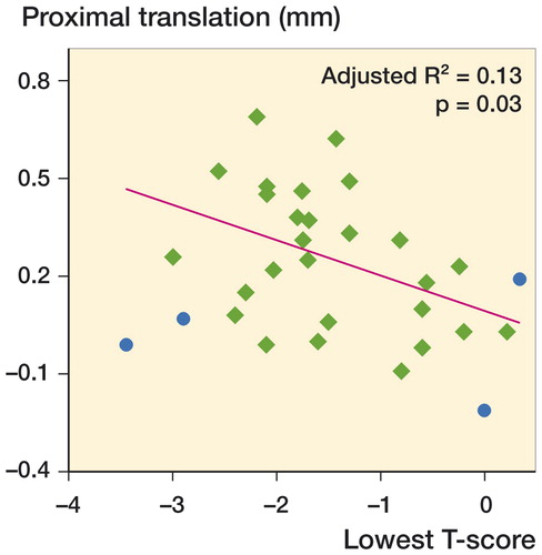 Figure 3. Proximal migration of the acetabular cups at 24 months plotted against the lowest T-score of each individual patient (diamonds). Outliers excluded from the linear regression (due to elevated Cook’s distance) are marked with round dots.