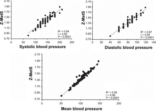 Figure 3 Correlation coefficient of Z-MetS with blood pressure.