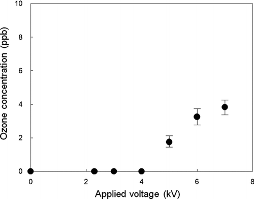 FIG. 11 Ozone concentration as a function of the applied voltage at the outlet of the unipolar charger.