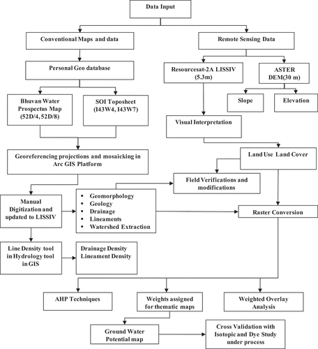 Figure 3. Methodology used for groundwater potential zone mapping.