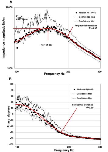 Figure 5 Median magnitude (A) and phase (B) of the skull impedance in the low-frequency region 100–300 Hz of all the 45 subjects tested. The 95% confidence interval is shown as by its max and min values. Trend lines were fitted to both the magnitude and phase response from which parameters were extracted.
