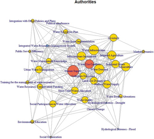 Figure 6. Proportional strength of authorities. Source: Author