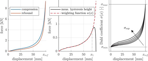 Figure 12. Force-displacement-characteristic of static ramp (left), measured hysteresis height and constructed weighting function (middle), generic approach for displacement-σ-characteristic by three parameters (right).
