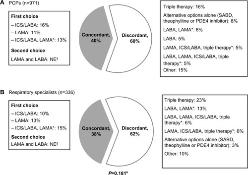 Figure 3 Proportion of (A) primary care physicians (PCPs) and (B) respiratory specialists concordant with first- or second-choice GOLD 2011 global strategy treatment options for GOLD category C patient.