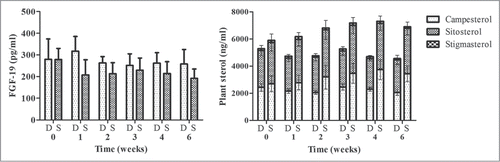 Figure 3. Plasma FGF-19 (left) and plant sterol profile (right) at baseline, during 4-week dose escalation period and after 2-week follow-up in otherwise healthy hypercholesterolemic subjects consuming L. reuteri NCIMB 30242 in delayed release capsules (D) or standard capsules (S). Each timepoint is represented by mean ± SEM. Plant sterol profile consists of campesterol, sitosterol and stigmasterol.